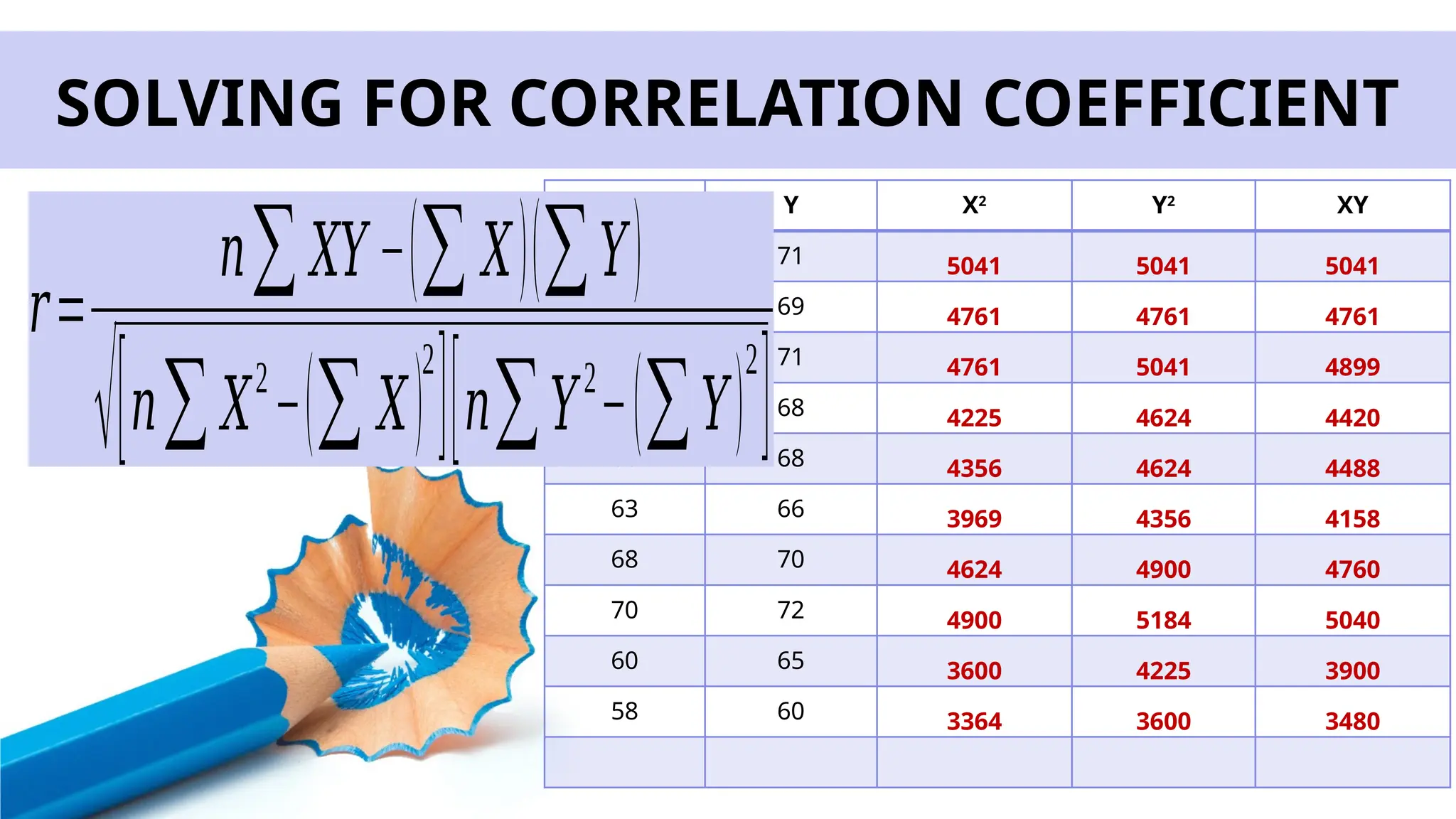 SOLVING FOR CORRELATION COEFFICIENT
X Y X2
Y2
XY
71 71 5041 5041 5041
69 69 4761 4761 4761
69 71 4761 5041 4899
65 68 4225 4624 4420
66 68 4356 4624 4488
63 66 3969 4356 4158
68 70 4624 4900 4760
70 72 4900 5184 5040
60 65 3600 4225 3900
58 60 3364 3600 3480
𝑟=
𝑛∑𝑋𝑌−(∑𝑋)(∑𝑌)
√[𝑛∑𝑋
2
−(∑𝑋)
2
][𝑛∑𝑌
2
−(∑𝑌)
2
]
 