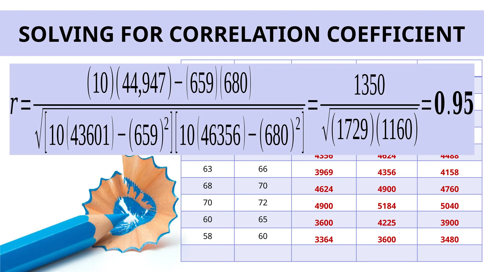 SOLVING FOR CORRELATION COEFFICIENT
X Y X2
Y2
XY
71 71 5041 5041 5041
69 69 4761 4761 4761
69 71 4761 5041 4899
65 68 4225 4624 4420
66 68 4356 4624 4488
63 66 3969 4356 4158
68 70 4624 4900 4760
70 72 4900 5184 5040
60 65 3600 4225 3900
58 60 3364 3600 3480
𝑟=
(10)(44,947)−(659)(680)
√[10(43601)−(659)
2
][10(46356)−(680)
2
]
=
1350
√(1729)(1160)
=𝟎.𝟗𝟓
 