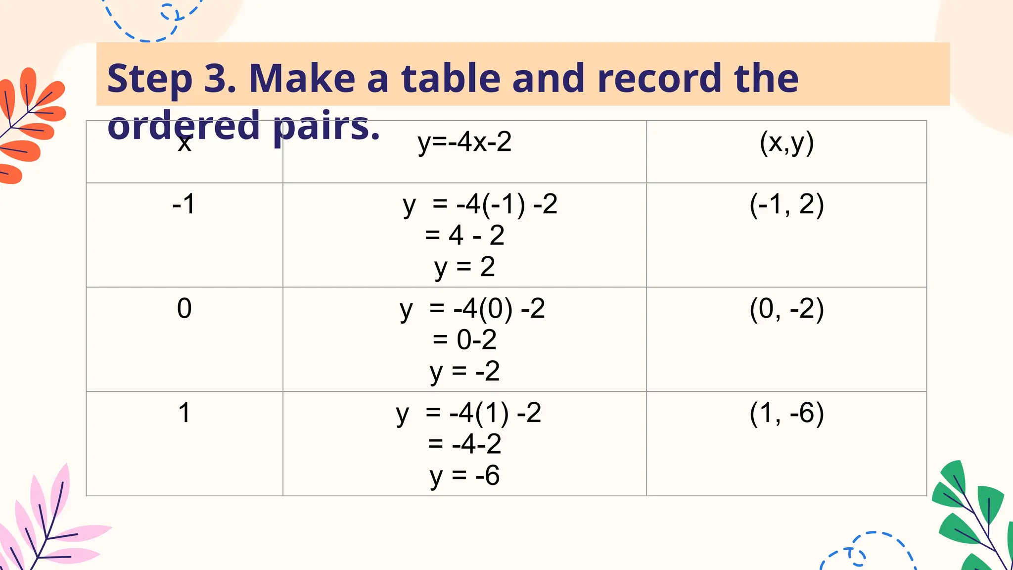 Step 3. Make a table and record the
ordered pairs.
x y=-4x-2 (x,y)
-1 y = -4(-1) -2
= 4 - 2
y = 2
(-1, 2)
0 y = -4(0) -2
= 0-2
y = -2
(0, -2)
1 y = -4(1) -2
= -4-2
y = -6
(1, -6)
 
