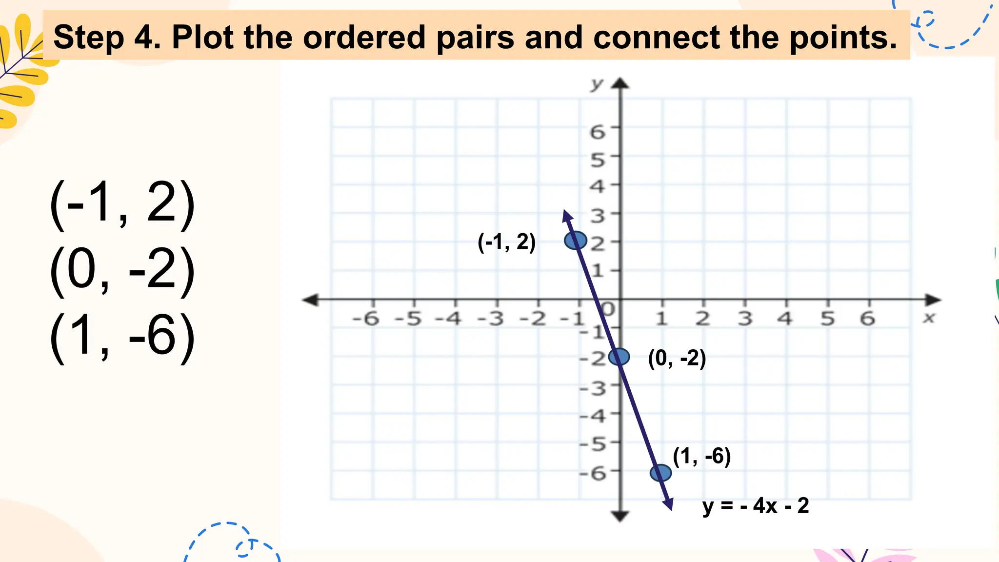 (-1, 2)
(0, -2)
(1, -6)
(-1, 2)
(0, -2)
(1, -6)
y = - 4x - 2
Step 4. Plot the ordered pairs and connect the points.
 