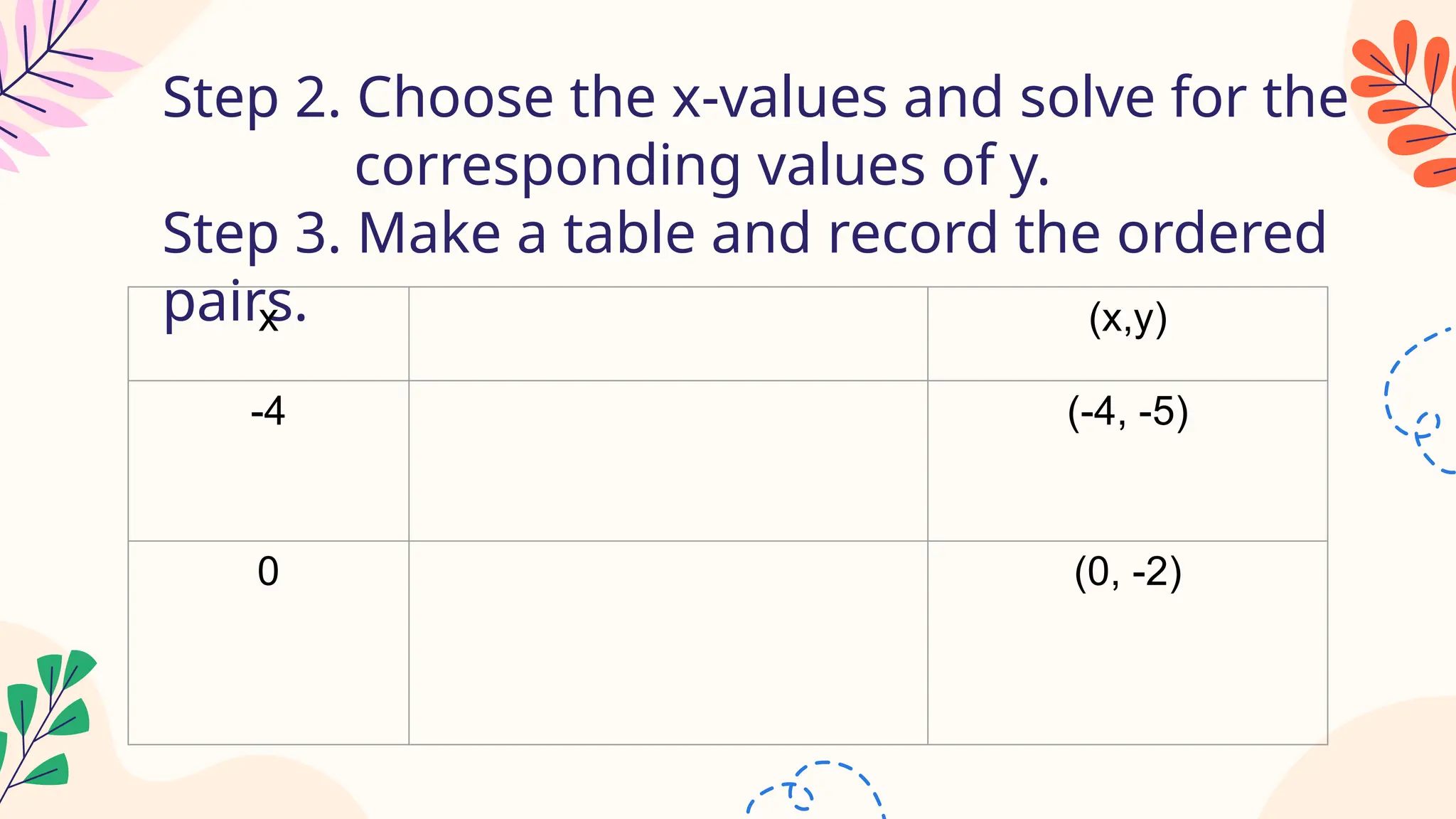 Step 2. Choose the x-values and solve for the
corresponding values of y.
Step 3. Make a table and record the ordered
pairs.
x (x,y)
-4 (-4, -5)
0 (0, -2)
 