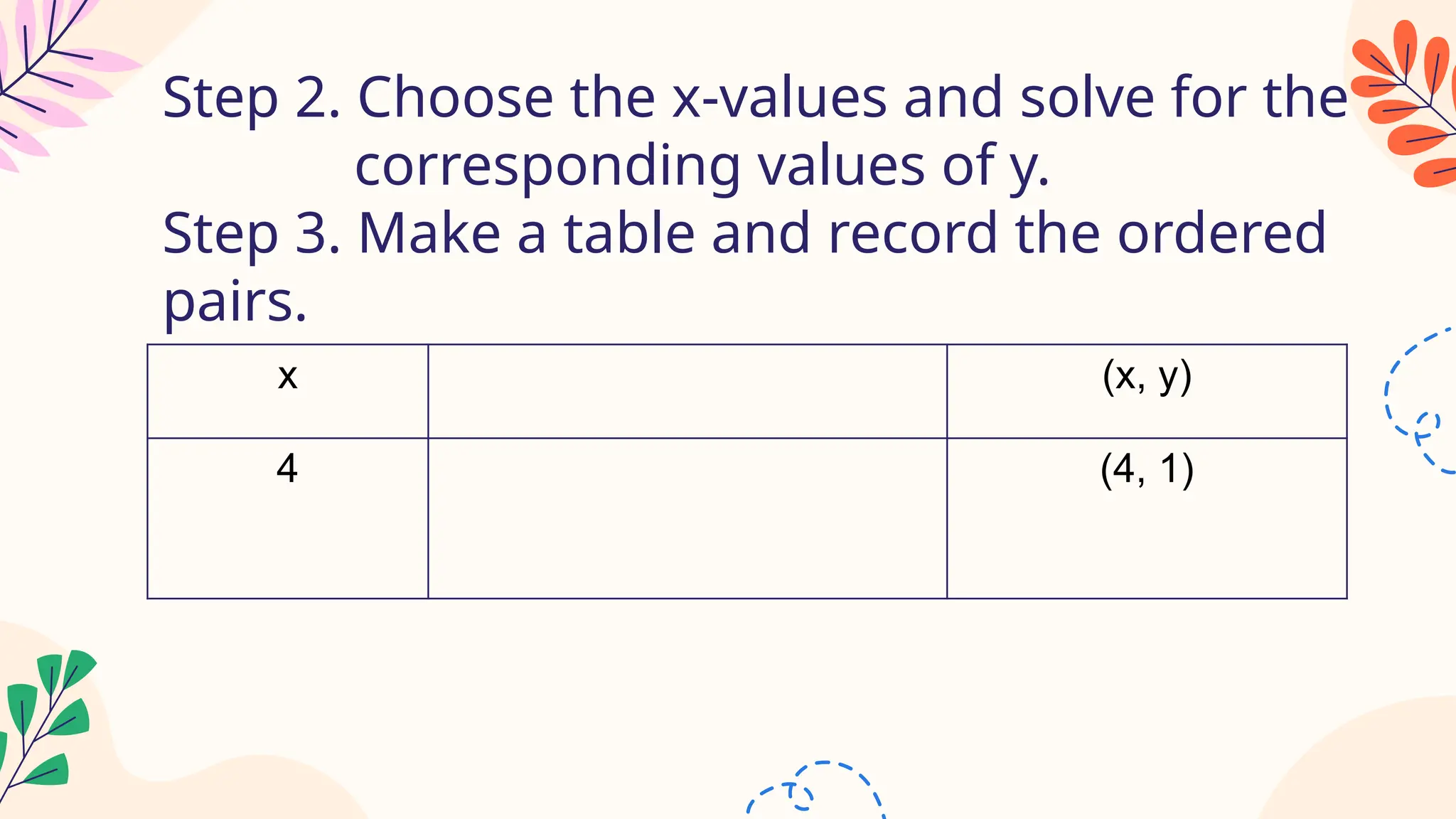 Step 2. Choose the x-values and solve for the
corresponding values of y.
Step 3. Make a table and record the ordered
pairs.
x (x, y)
4 (4, 1)
 