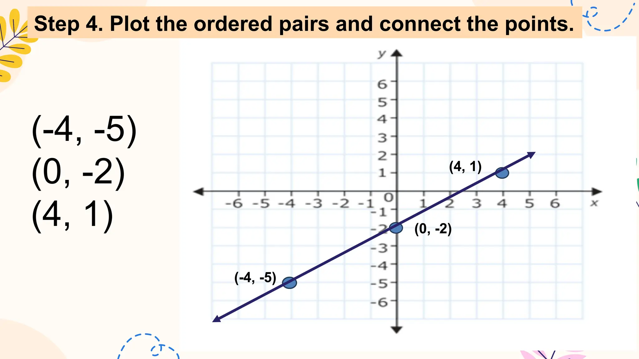 (-4, -5)
(0, -2)
(4, 1)
(-4, -5)
(0, -2)
(4, 1)
Step 4. Plot the ordered pairs and connect the points.
 