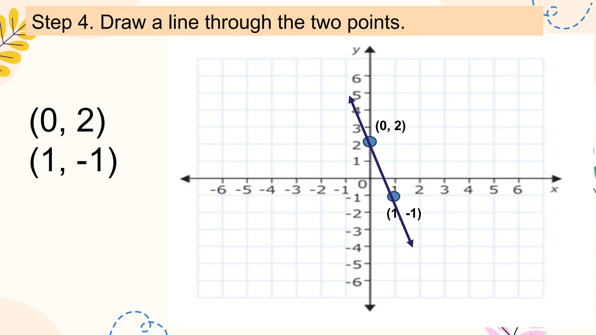 (0, 2)
(1, -1)
(0, 2)
(1, -1)
Step 4. Draw a line through the two points.
 