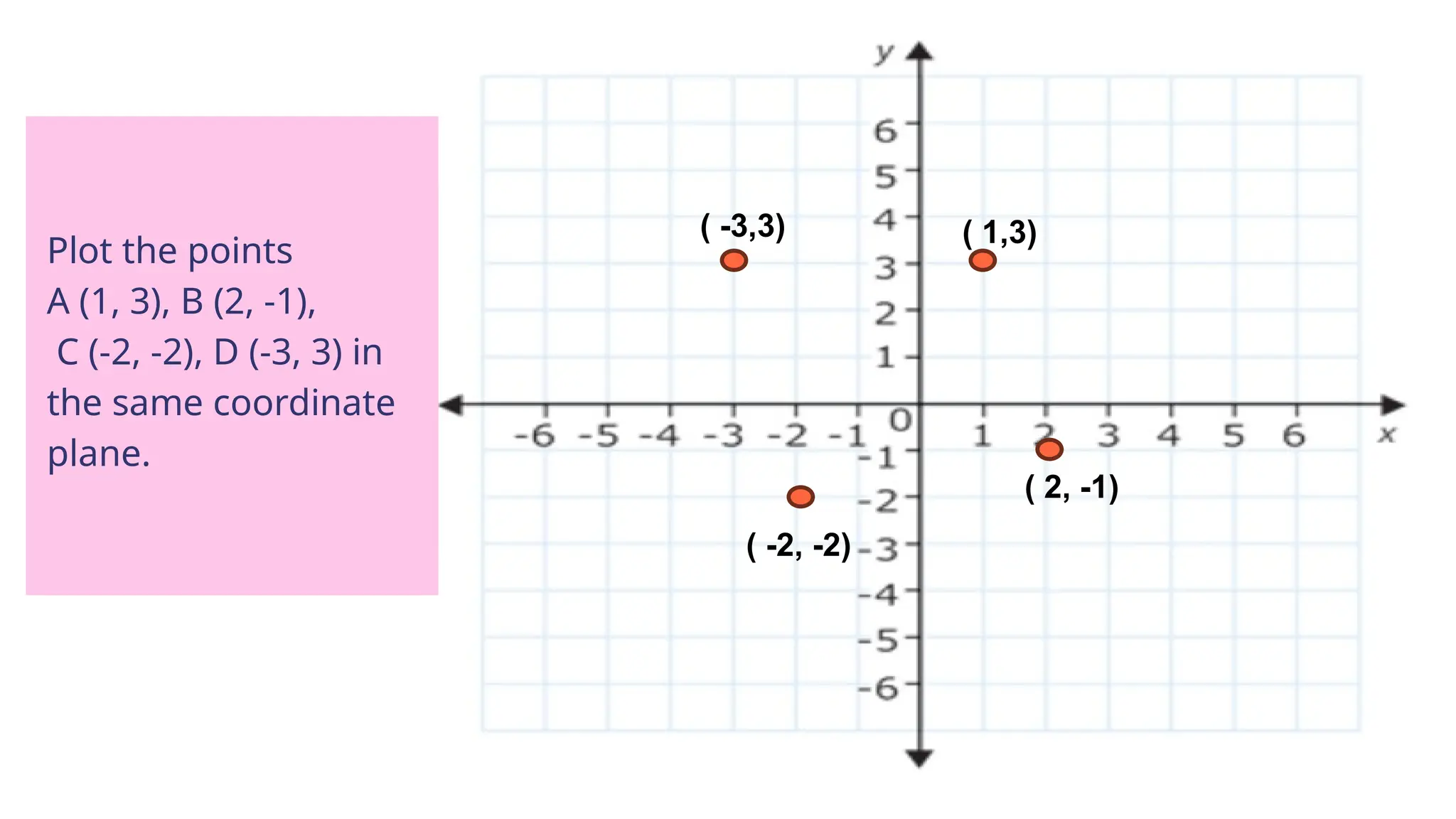 Let’s explore different
ways we can represent
data!
Plot the points
A (1, 3), B (2, -1),
C (-2, -2), D (-3, 3) in
the same coordinate
plane.
( 1,3)
( 2, -1)
( -2, -2)
( -3,3)
 