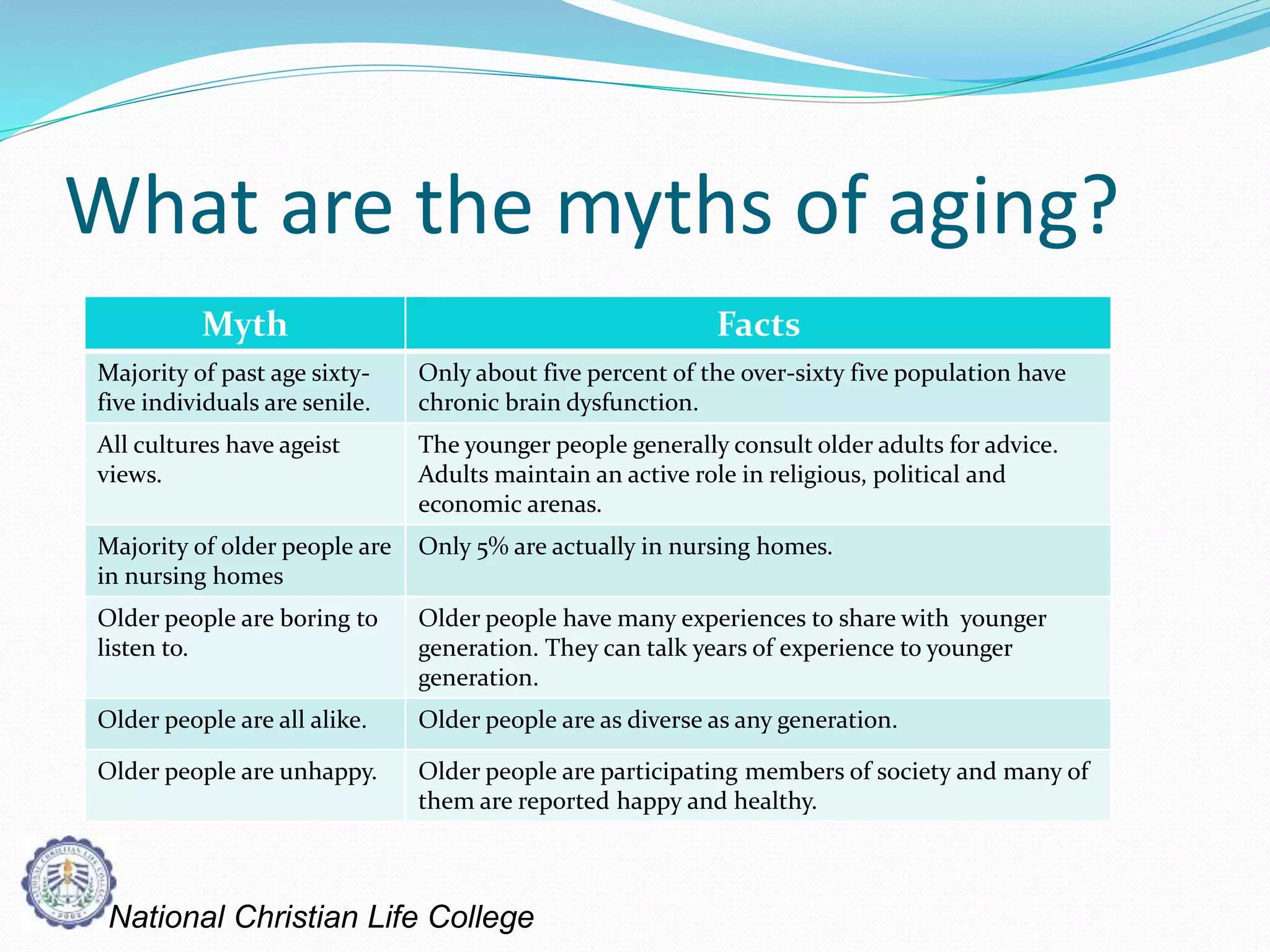 What are the myths of aging?
Myth Facts
Majority of past age sixty-
five individuals are senile.
Only about five percent of the over-sixty five population have
chronic brain dysfunction.
All cultures have ageist
views.
The younger people generally consult older adults for advice.
Adults maintain an active role in religious, political and
economic arenas.
Majority of older people are
in nursing homes
Only 5% are actually in nursing homes.
Older people are boring to
listen to.
Older people have many experiences to share with younger
generation. They can talk years of experience to younger
generation.
Older people are all alike. Older people are as diverse as any generation.
Older people are unhappy. Older people are participating members of society and many of
them are reported happy and healthy.
National Christian Life College
 