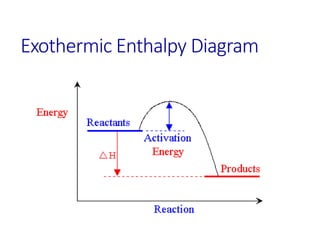 Exothermic Enthalpy Diagram
 