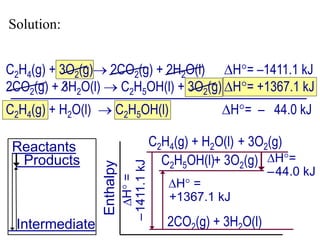 C2H4(g) + 3O2(g) 2CO2(g) + 2H2O(l) H= –1411.1 kJ
2CO2(g) + 3H2O(l)  C2H5OH(l) + 3O2(g) H= +1367.1 kJ
C2H4(g) + H2O(l)  C2H5OH(l)
Reactants
Products
Intermediate
C2H4(g) + H2O(l)
C2H5OH(l)
2CO2(g) + 3H2O(l)
Enthalpy
H=
–1411.1kJ
H =
+1367.1 kJ
H=
–44.0 kJ
+ 3O2(g)
+ 3O2(g)
H= – 44.0 kJ
Solution:
 