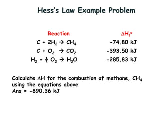 Hess’s Law Example Problem
Calculate H for the combustion of methane, CH4
using the equations above
Ans = -890.36 kJ
Reaction Hf
o
C + 2H2  CH4 -74.80 kJ
C + O2  CO2 -393.50 kJ
H2 + ½ O2  H2O -285.83 kJ
 