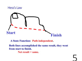 Hess’s Law
Start
Finish
A State Function: Path independent.
Both lines accomplished the same result, they went
from start to finish.
Net result = same.
 