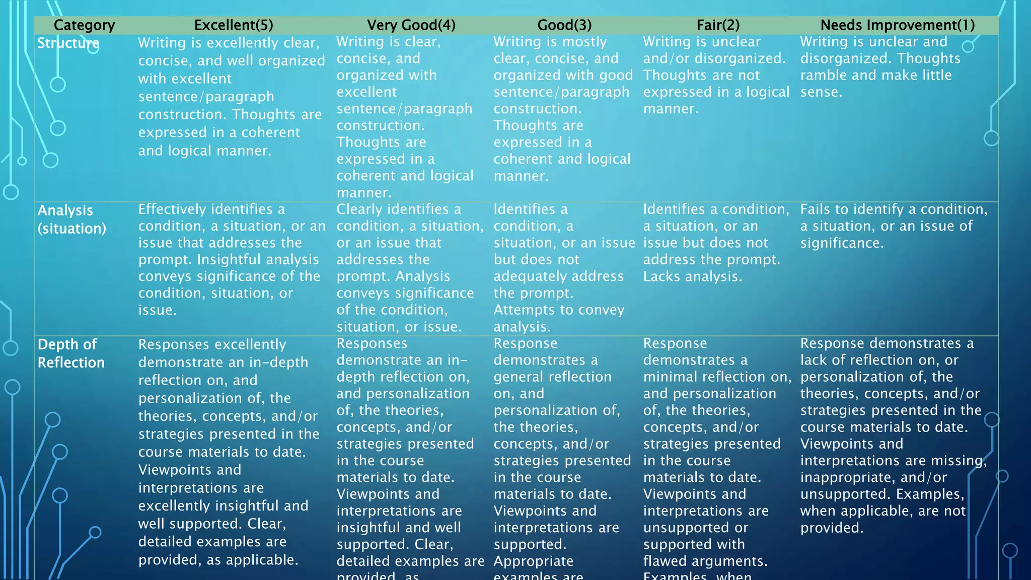 Category Excellent(5) Very Good(4) Good(3) Fair(2) Needs Improvement(1) Structure Writing is excellently clear, concise, and well organized with excellent sentence/paragraph construction. Thoughts are expressed in a coherent and logical manner. Writing is clear, concise, and organized with excellent sentence/paragraph construction. Thoughts are expressed in a coherent and logical manner. Writing is mostly clear, concise, and organized with good sentence/paragraph construction. Thoughts are expressed in a coherent and logical manner. Writing is unclear and/or disorganized. Thoughts are not expressed in a logical manner. Writing is unclear and disorganized. Thoughts ramble and make little sense. Analysis (situation) Effectively identifies a condition, a situation, or an issue that addresses the prompt. Insightful analysis conveys significance of the condition, situation, or issue. Clearly identifies a condition, a situation, or an issue that addresses the prompt. Analysis conveys significance of the condition, situation, or issue. Identifies a condition, a situation, or an issue but does not adequately address the prompt. Attempts to convey analysis. Identifies a condition, a situation, or an issue but does not address the prompt. Lacks analysis. Fails to identify a condition, a situation, or an issue of significance. Depth of Reflection Responses excellently demonstrate an in-depth reflection on, and personalization of, the theories, concepts, and/or strategies presented in the course materials to date. Viewpoints and interpretations are excellently insightful and well supported. Clear, detailed examples are provided, as applicable. Responses demonstrate an in- depth reflection on, and personalization of, the theories, concepts, and/or strategies presented in the course materials to date. Viewpoints and interpretations are insightful and well supported. Clear, detailed examples are Response demonstrates a general reflection on, and personalization of, the theories, concepts, and/or strategies presented in the course materials to date. Viewpoints and interpretations are supported. Appropriate Response demonstrates a minimal reflection on, and personalization of, the theories, concepts, and/or strategies presented in the course materials to date. Viewpoints and interpretations are unsupported or supported with flawed arguments. Response demonstrates a lack of reflection on, or personalization of, the theories, concepts, and/or strategies presented in the course materials to date. Viewpoints and interpretations are missing, inappropriate, and/or unsupported. Examples, when applicable, are not provided. 