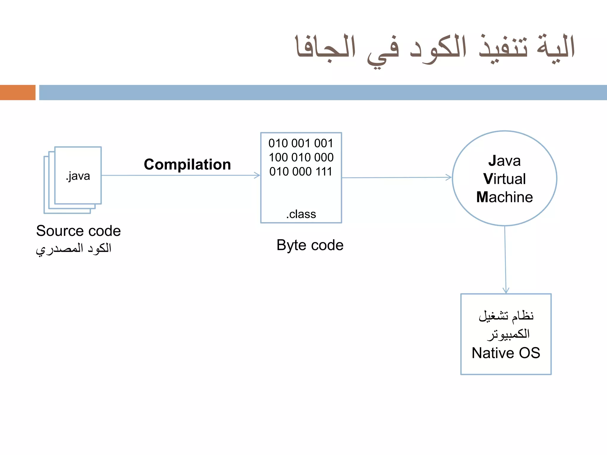 الية تنفيذ الكود في الجافا 
.java 
Source code 
الكود المصدري 
010 001 001 
100 010 000 
010 000 111 
Compilation Java 
.class 
Byte code 
Virtual 
Machine 
نظام تشغيل 
الكمبيوتر 
Native OS 
 