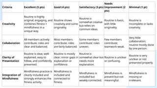 Criteria Excellent (5 pts) Good (4 pts) Satisfactory (3 pts)
Needs
Improvement (2
pts)
Minimal (1 pt)
Creativity
Routine is highly
original, engaging, and
combines fitness +
mindfulness in a
unique way.
Routine shows
creativity and some
originality.
Routine is
somewhat creative
but relies on
common ideas.
Routine is basic,
with little
originality.
Routine is
incomplete or lacks
creativity.
Collaboration
All members actively
contribute; roles are
clear and balanced.
Most members
contribute; roles
are fairly balanced.
Some members
contribute; roles
uneven.
Few members
contribute;
teamwork weak.
Very little
collaboration;
routine mostly done
by one person.
Clarity of
Presentation
Routine is clear, well-
explained, easy to
follow, and confidently
presented.
Routine is mostly
clear; minor gaps in
explanation or
confidence.
Routine is
somewhat clear but
needs more
explanation.
Routine is unclear
or confusing.
Routine is very
unclear or not
presented properly.
Integration of
Mindfulness
Mindfulness practice is
clearly included and
strongly enhances the
fitness activity.
Mindfulness is
included and
connected to
fitness.
Mindfulness is
included but
weakly connected.
Mindfulness is
present but not
meaningful.
Mindfulness is
missing or
irrelevant.
 