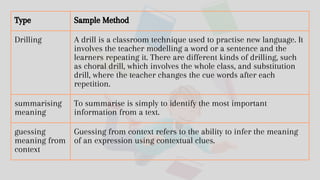 Type Sample Method
Drilling A drill is a classroom technique used to practise new language. It
involves the teacher modelling a word or a sentence and the
learners repeating it. There are different kinds of drilling, such
as choral drill, which involves the whole class, and substitution
drill, where the teacher changes the cue words after each
repetition.
summarising
meaning
To summarise is simply to identify the most important
information from a text.
guessing
meaning from
context
Guessing from context refers to the ability to infer the meaning
of an expression using contextual clues.
 