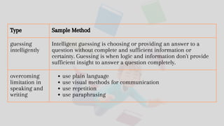 Type Sample Method
guessing
intelligently
Intelligent guessing is choosing or providing an answer to a
question without complete and sufficient information or
certainty. Guessing is when logic and information don't provide
sufficient insight to answer a question completely.
overcoming
limitation in
speaking and
writing
use plain language
use visual methods for communication
use repetition
use paraphrasing
 