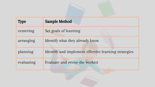 Type Sample Method
centering Set goals of learning
arranging Identify what they already know
planning Identify and implement effective learning strategies
evaluating Evaluate and revise the work(s)
 