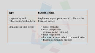 Type Sample Method
cooperating and
collaborating with others
implementing cooperative and collaborative
learning models
Empathizing with others model empathy
teach perspective
promote active listening
defer judgement
demonstrate empathetic communication
develop community projects
 