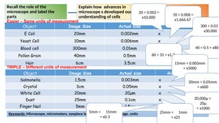 Lesson 3 Microscopes and their types and Function | PPTX