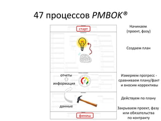 47 процессов PMBOK®
Создаем план
Действуем по плану
Измеряем прогресс -
сравниваем плану/факт
и вносим коррективы
Начинаем
(проект, фазу)
старт
финиш
Закрываем проект, фазу
или обязательства
по контракту
данные
информация
отчеты
 