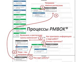 Как идут работы?
Поправим
именно расписание
1
5
Тогда – мы
поправим планы
4
4
Процессы PMBOK®
Как трактовать информацию
о ходе работ?
Каковы прогнозы?
2
Возможно, в расписании
нужны изменения? 3
 