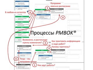 Как идут работы?
Поправим
именно расписание
В любом из аспектов
1
5
6
Тогда – мы
поправим планы
4
4
Процессы PMBOK®
Как трактовать информацию
о ходе работ?
Каковы прогнозы?
2
Возможно, в расписании
нужны изменения? 3
 