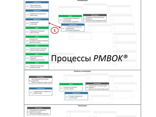 1
Процессы PMBOK®
 