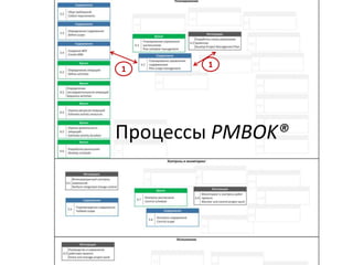 1
Процессы PMBOK®
1
 