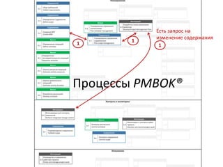 Есть запрос на
изменение содержания
1
Процессы PMBOK®
1
1
 