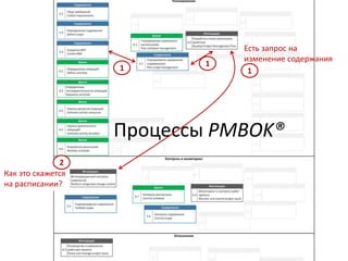 Есть запрос на
изменение содержания
1
Процессы PMBOK®
1
1
Как это скажется
на расписании?
2
 