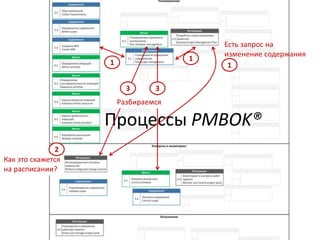 Есть запрос на
изменение содержания
1
Процессы PMBOK®
1
1
Как это скажется
на расписании?
2
3 3
Разбираемся
 