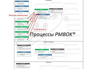 Процессы PMBOK®
1
1
1
2
3 3
Разбираемся
4
Вносим изменения
 