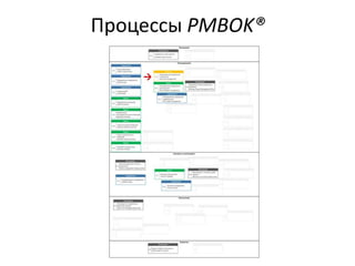 Процессы PMBOK®
→
 
