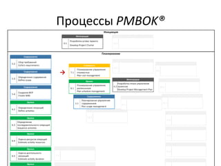 Процессы PMBOK®
→
 