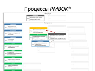 Процессы PMBOK®
 