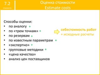 Оценка стоимости
Estimate costs
7.2
стоимость
Способы оценки:
• по аналогу
• по «трем точкам»
• по резервам
• по известным параметрам
• «экспертно»
• групповые методики
• «цена качества»
• анализ цен поставщиков
+
+
+
+
+
+
себестоимость работ
+ исходные расчеты
 