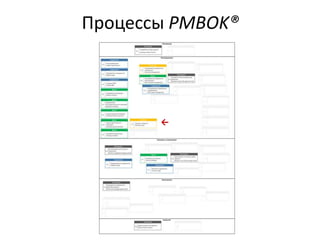 Процессы PMBOK®
→
 