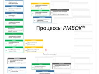 Процессы PMBOK®
→
 