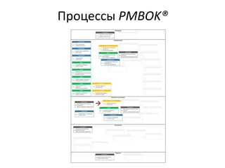 Процессы PMBOK®
→
 