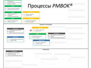 Процессы PMBOK®
→
 