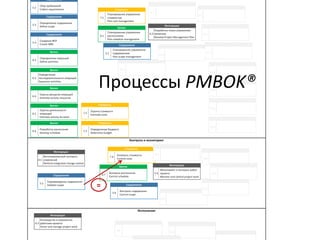 Процессы PMBOK®
=
 