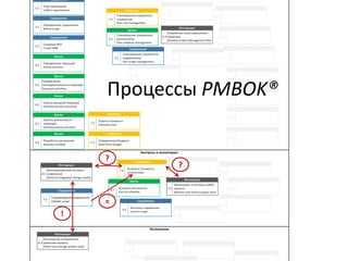 Процессы PMBOK®
!
?
?
=
 