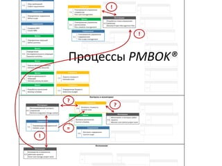 Процессы PMBOK®
!
!
?
?
!
=
 