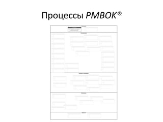 Процессы PMBOK®
 