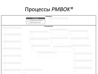 Процессы PMBOK®
 