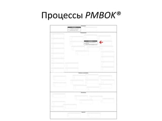 Процессы PMBOK®
→
 