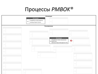 Процессы PMBOK®
→
 