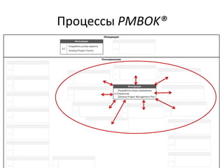 Процессы PMBOK®
 