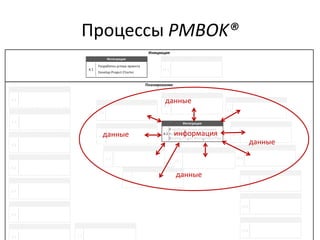 Процессы PMBOK®
данные
данные
данные
данные информация
 