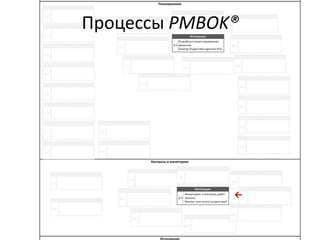 Процессы PMBOK®
→
 