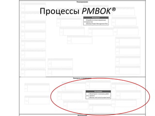 Процессы PMBOK®
 